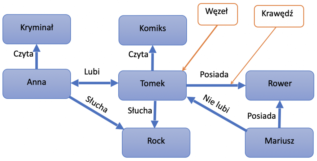 Związek Bez Relacji Nierelacyjne Bazy Danych Nosql Część 2 Poszczególne Typy 2134