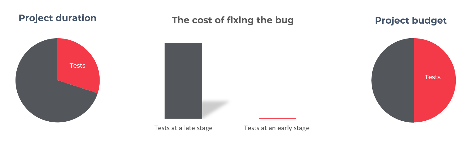 project duration the cost of fixing the bug project budget